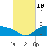 Brazos Santiago Pass tide chart for Wednesday, November 10, 2021