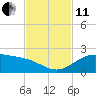 Brazos Santiago Pass tide chart for Thursday, November 11, 2021