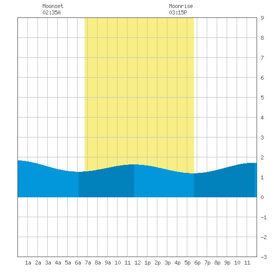 Brazos Santiago Pass tide chart for Sunday, November 14, 2021