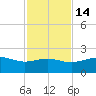 Brazos Santiago Pass tide chart for Sunday, November 14, 2021