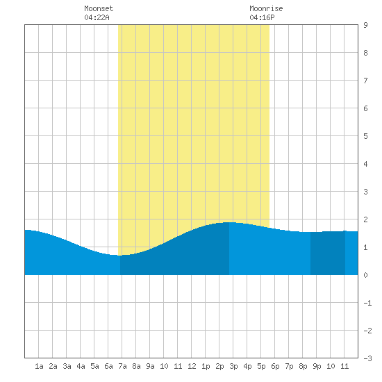 Brazos Santiago Pass tide chart for Tuesday, November 16, 2021