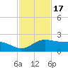 Brazos Santiago Pass tide chart for Wednesday, November 17, 2021