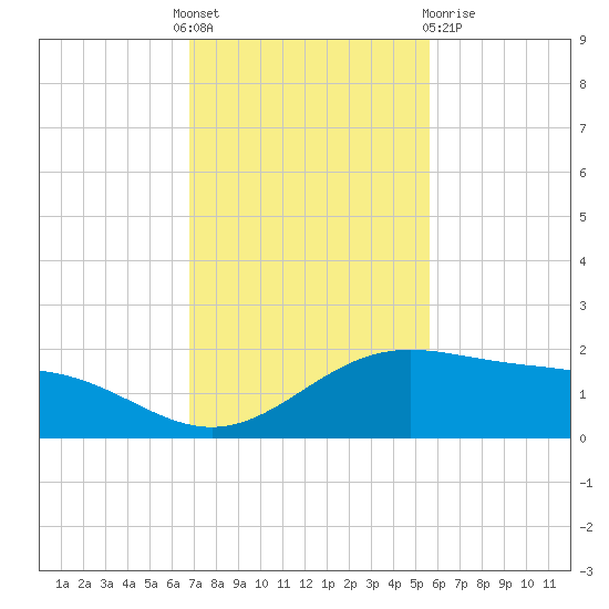 Brazos Santiago Pass tide chart for Thursday, November 18, 2021