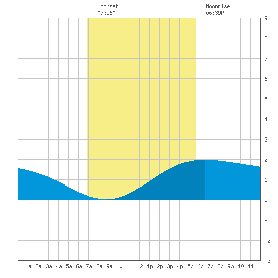 Brazos Santiago Pass tide chart for Saturday, November 20, 2021