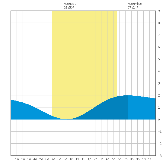 Brazos Santiago Pass tide chart for Sunday, November 21, 2021
