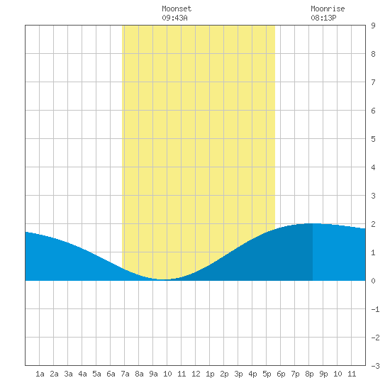 Brazos Santiago Pass tide chart for Monday, November 22, 2021