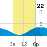 Brazos Santiago Pass tide chart for Monday, November 22, 2021
