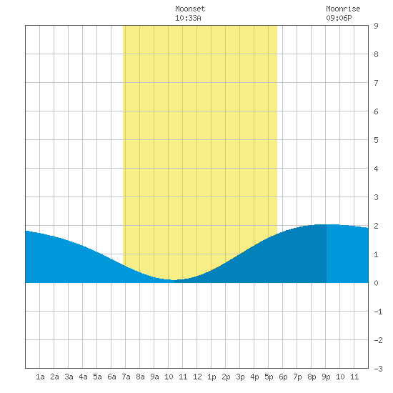 Brazos Santiago Pass tide chart for Tuesday, November 23, 2021