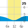 Brazos Santiago Pass tide chart for Thursday, November 25, 2021