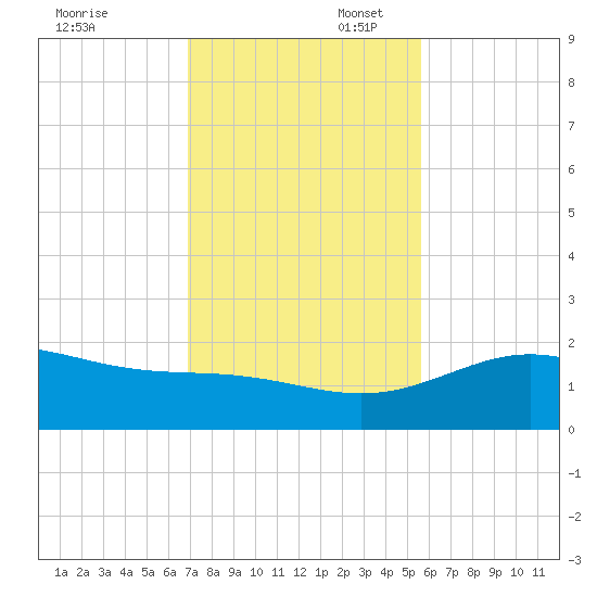 Brazos Santiago Pass tide chart for Sunday, November 28, 2021