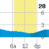 Brazos Santiago Pass tide chart for Sunday, November 28, 2021