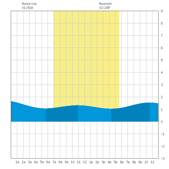Brazos Santiago Pass tide chart for Monday, November 29, 2021