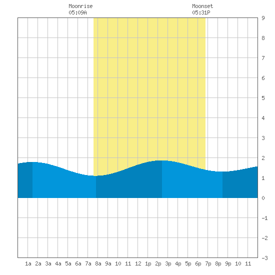 Brazos Santiago Pass tide chart for Tuesday, November 2, 2021