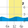 Brazos Santiago Pass tide chart for Tuesday, November 2, 2021