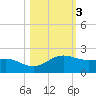 Brazos Santiago Pass tide chart for Wednesday, November 3, 2021