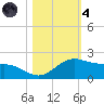 Brazos Santiago Pass tide chart for Thursday, November 4, 2021