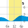 Brazos Santiago Pass tide chart for Friday, November 5, 2021
