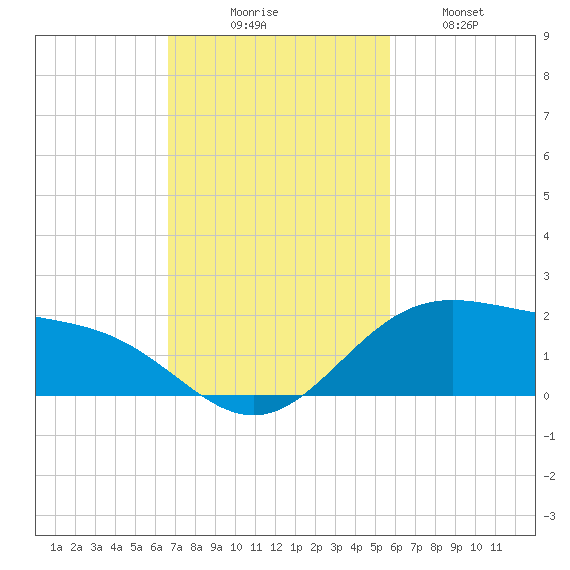 Brazos Santiago Pass tide chart for Sunday, November 7, 2021