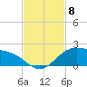 Brazos Santiago Pass tide chart for Monday, November 8, 2021