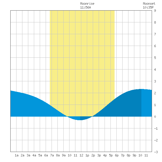 Brazos Santiago Pass tide chart for Tuesday, November 9, 2021