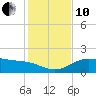 Brazos Santiago Pass tide chart for Friday, December 10, 2021