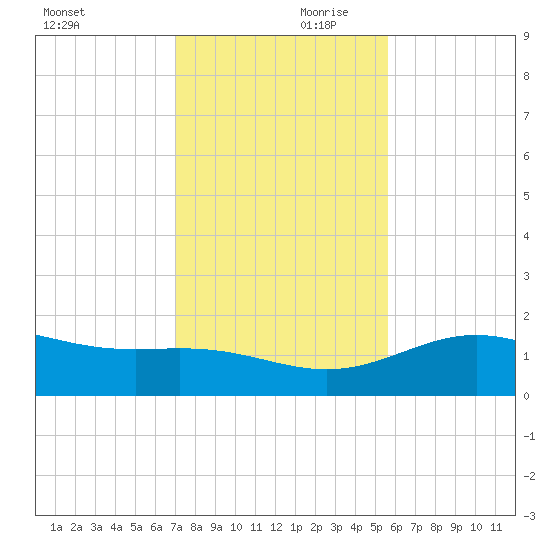 Brazos Santiago Pass tide chart for Saturday, December 11, 2021