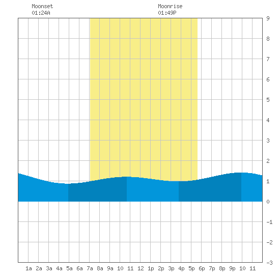 Brazos Santiago Pass tide chart for Sunday, December 12, 2021
