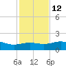 Brazos Santiago Pass tide chart for Sunday, December 12, 2021