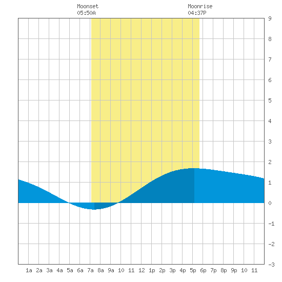 Brazos Santiago Pass tide chart for Friday, December 17, 2021