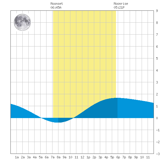 Brazos Santiago Pass tide chart for Saturday, December 18, 2021