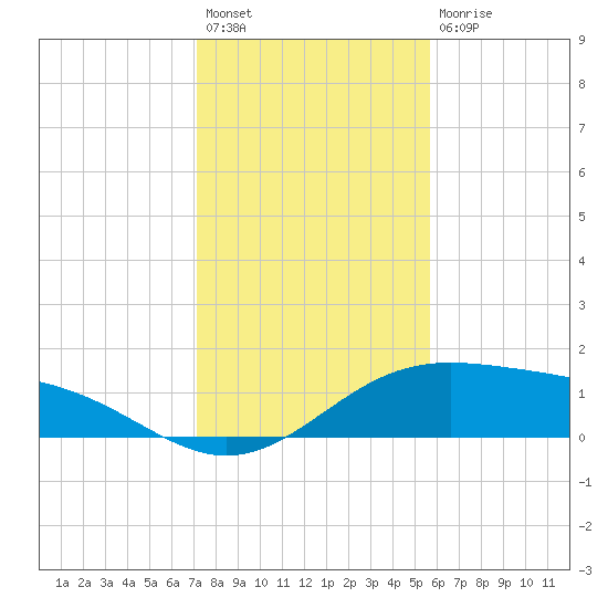 Brazos Santiago Pass tide chart for Sunday, December 19, 2021