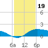 Brazos Santiago Pass tide chart for Sunday, December 19, 2021
