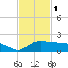 Brazos Santiago Pass tide chart for Wednesday, December 1, 2021