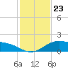 Brazos Santiago Pass tide chart for Thursday, December 23, 2021