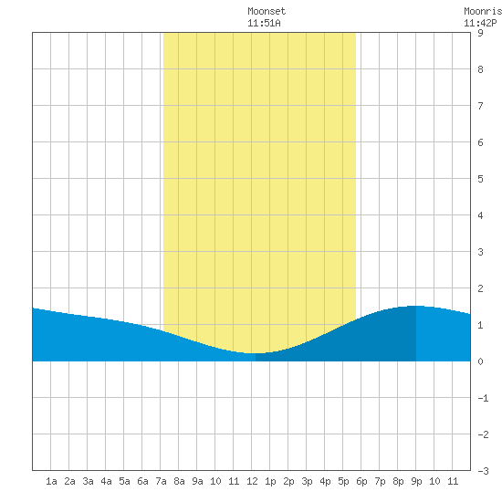 Brazos Santiago Pass tide chart for Saturday, December 25, 2021