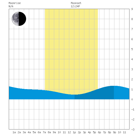 Brazos Santiago Pass tide chart for Sunday, December 26, 2021