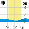 Brazos Santiago Pass tide chart for Sunday, December 26, 2021