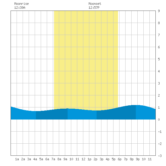 Brazos Santiago Pass tide chart for Monday, December 27, 2021