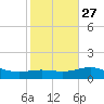 Brazos Santiago Pass tide chart for Monday, December 27, 2021