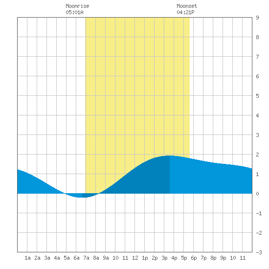 Brazos Santiago Pass tide chart for Thursday, December 2, 2021