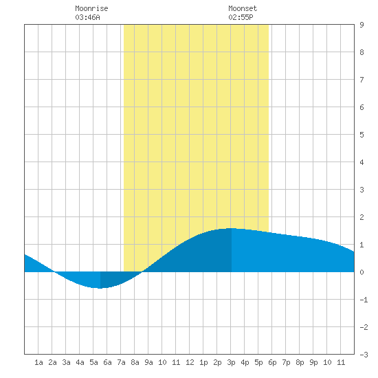 Brazos Santiago Pass tide chart for Thursday, December 30, 2021