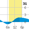 Brazos Santiago Pass tide chart for Friday, December 31, 2021