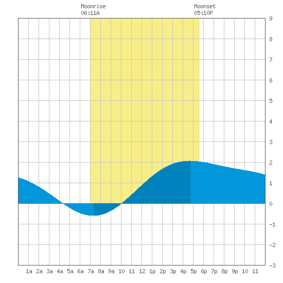 Brazos Santiago Pass tide chart for Friday, December 3, 2021