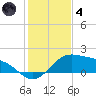Brazos Santiago Pass tide chart for Saturday, December 4, 2021