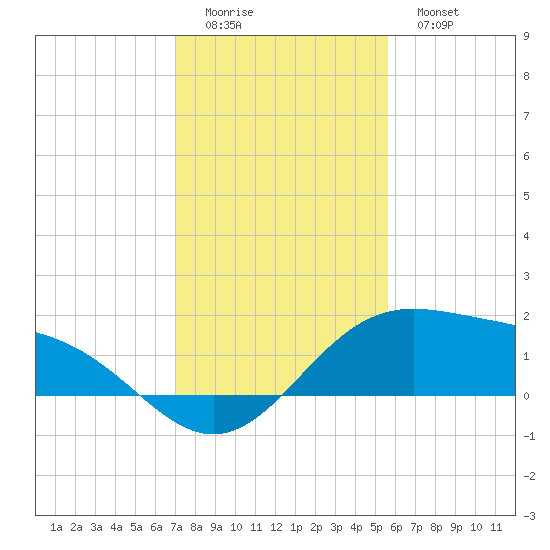 Brazos Santiago Pass tide chart for Sunday, December 5, 2021