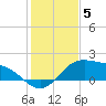 Brazos Santiago Pass tide chart for Sunday, December 5, 2021