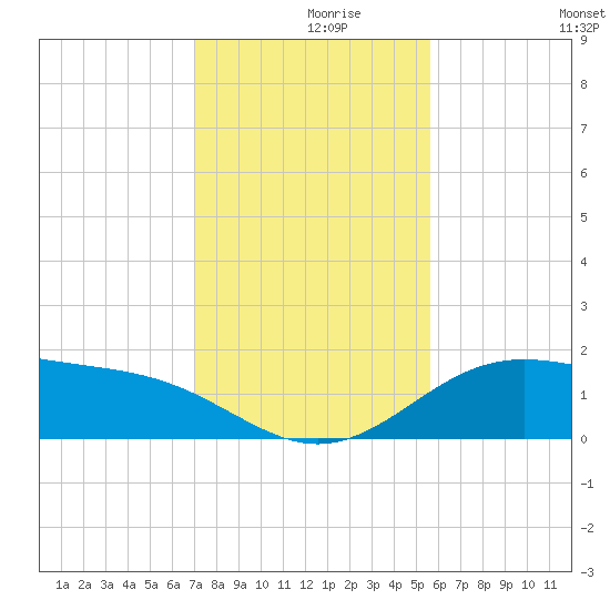 Brazos Santiago Pass tide chart for Thursday, December 9, 2021