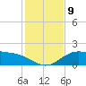 Brazos Santiago Pass tide chart for Thursday, December 9, 2021