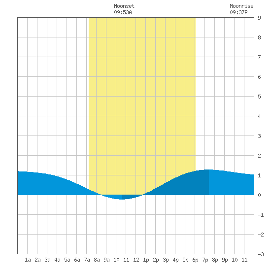 Brazos Santiago Pass tide chart for Friday, January 21, 2022