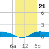 Brazos Santiago Pass tide chart for Friday, January 21, 2022